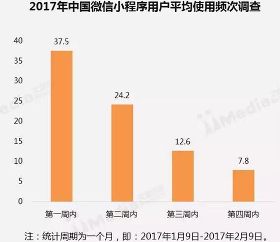 小程序用户使用现状